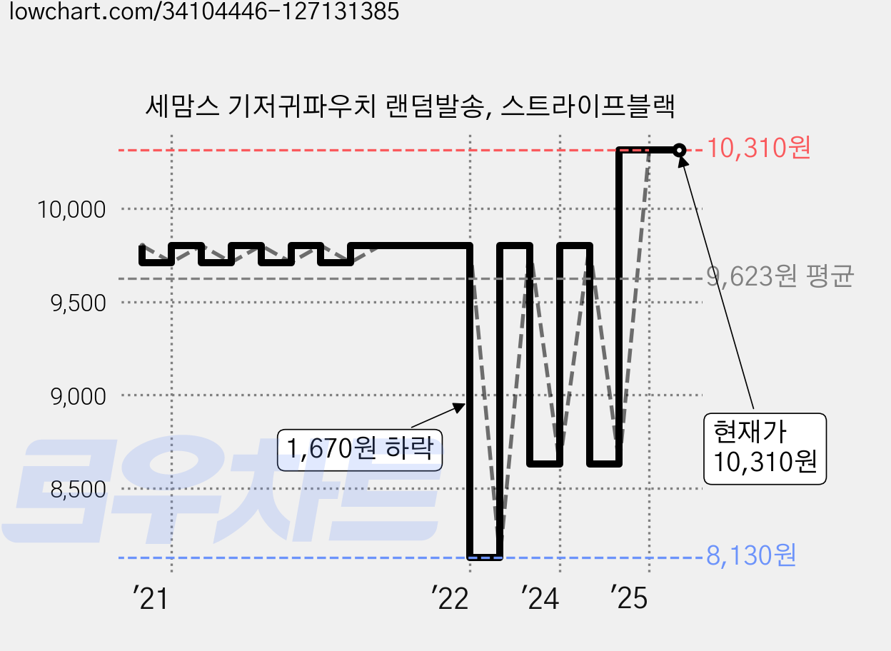세맘스 기저귀파우치 랜덤발송, 스트라이프블랙 가격 변동 차트, 현재가 10,310원, 역대최저가