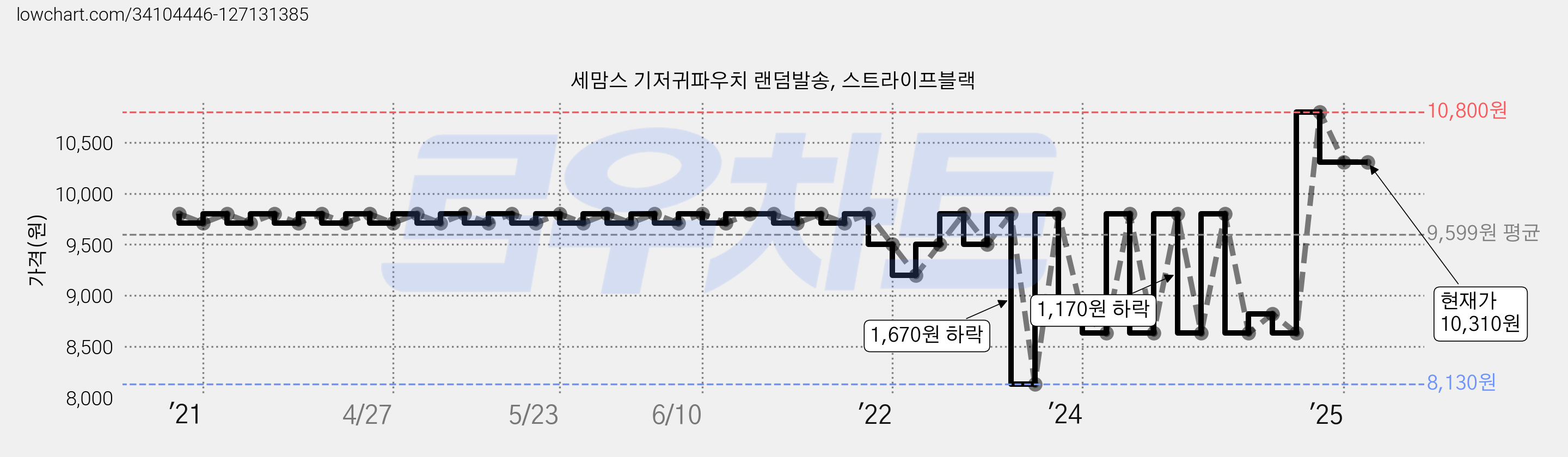 세맘스 기저귀파우치 랜덤발송, 스트라이프블랙 가격 변동 차트, 현재가 10,310원, 역대최저가