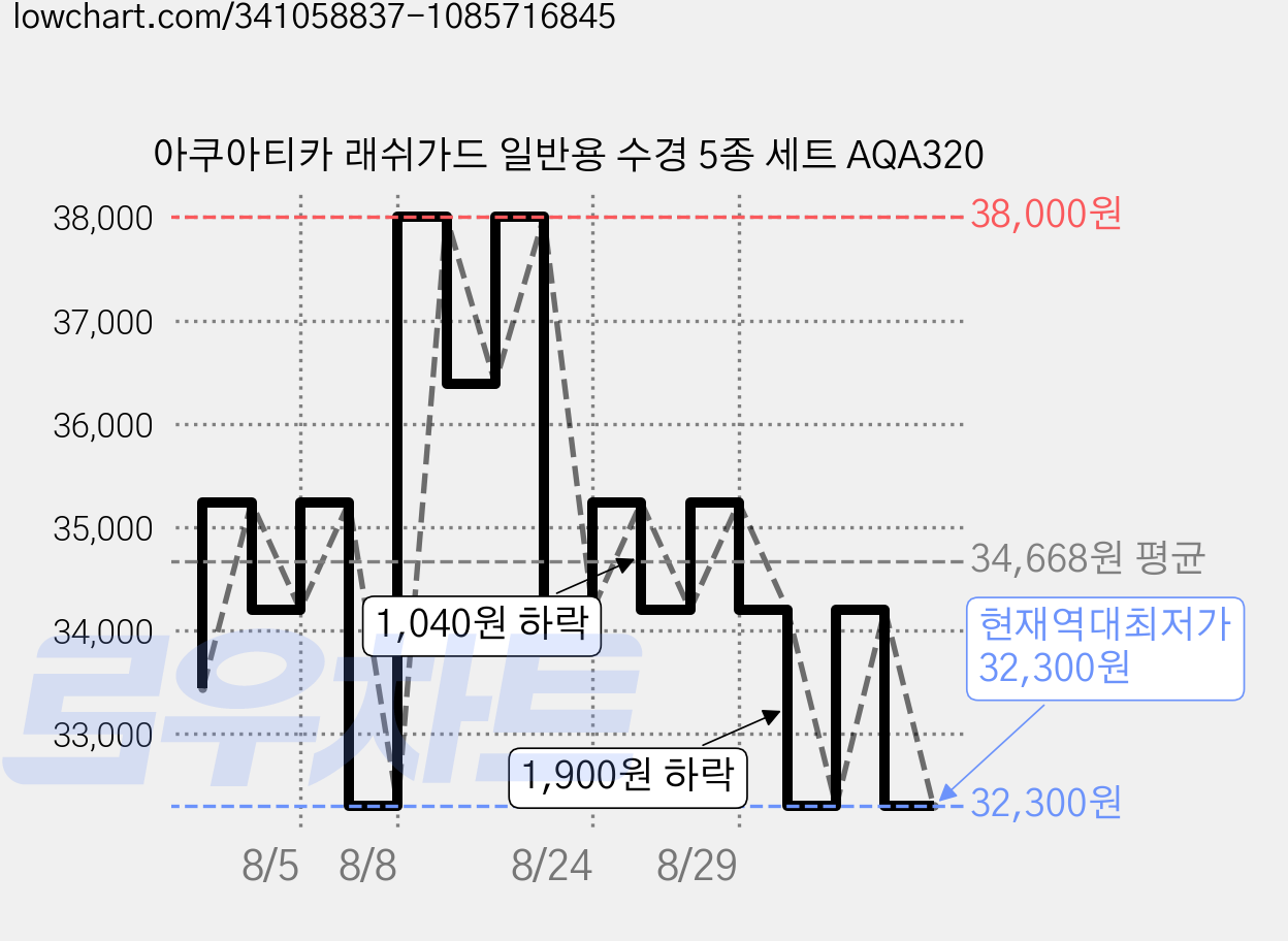 아쿠아티카 래쉬가드 일반용 수경 5종 세트 AQA320 가격 변동 차트, 현재가 32,300원, 역대최저가