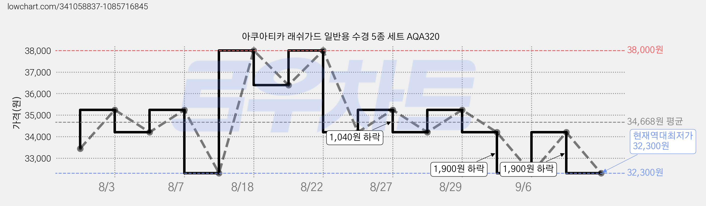 아쿠아티카 래쉬가드 일반용 수경 5종 세트 AQA320 가격 변동 차트, 현재가 32,300원, 역대최저가