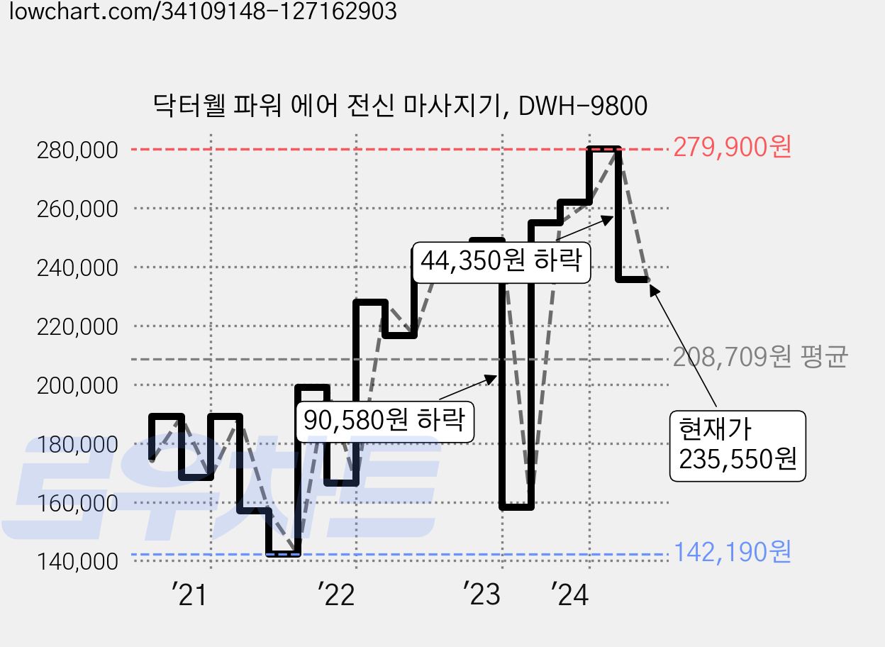 닥터웰 파워 에어 전신 마사지기, DWH-9800 가격 변동 차트, 현재가 235,550원, 관측 최저가 142,190원