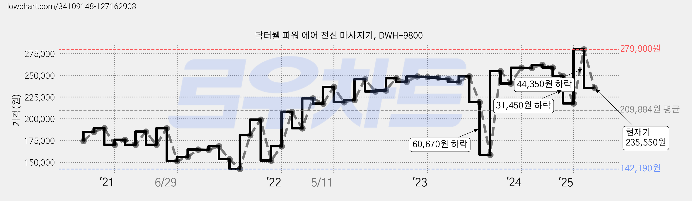 닥터웰 파워 에어 전신 마사지기, DWH-9800 가격 변동 차트, 현재가 235,550원, 관측 최저가 142,190원