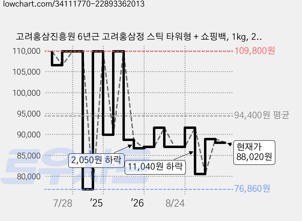 고려홍삼진흥원 6년근 고려홍삼정 스틱 타워형 + 쇼핑백, 1kg, 2세트 가격 변동 차트, 현재가 88,020원, 관측 최저가 76,860원