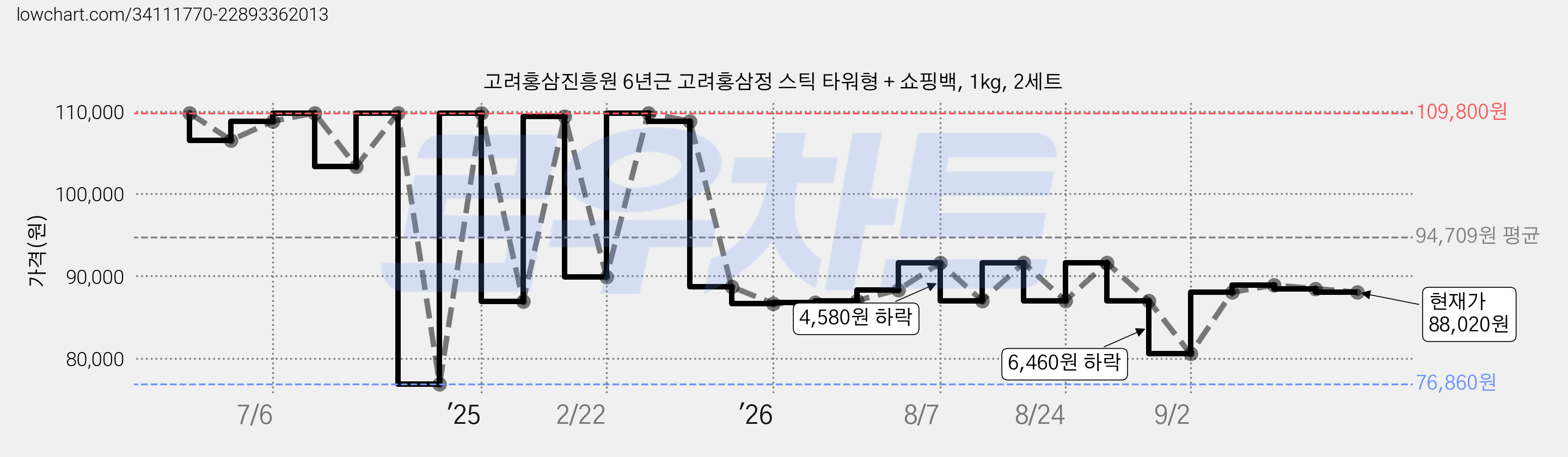 고려홍삼진흥원 6년근 고려홍삼정 스틱 타워형 + 쇼핑백, 1kg, 2세트 가격 변동 차트, 현재가 88,020원, 관측 최저가 76,860원