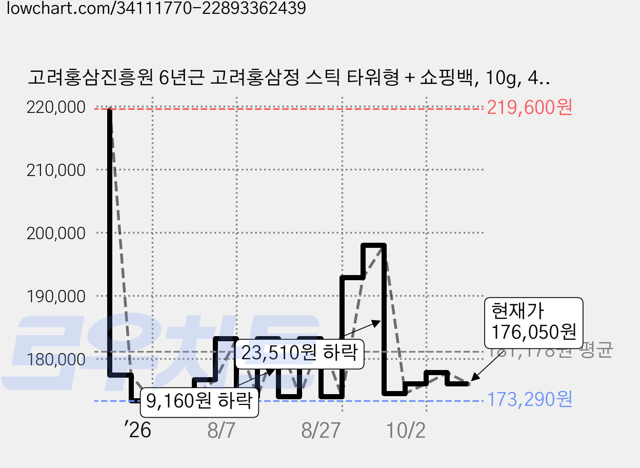 고려홍삼진흥원 6년근 고려홍삼정 스틱 타워형 + 쇼핑백, 10g, 4세트 가격 변동 차트, 현재가 176,050원, 관측 최저가 173,290원