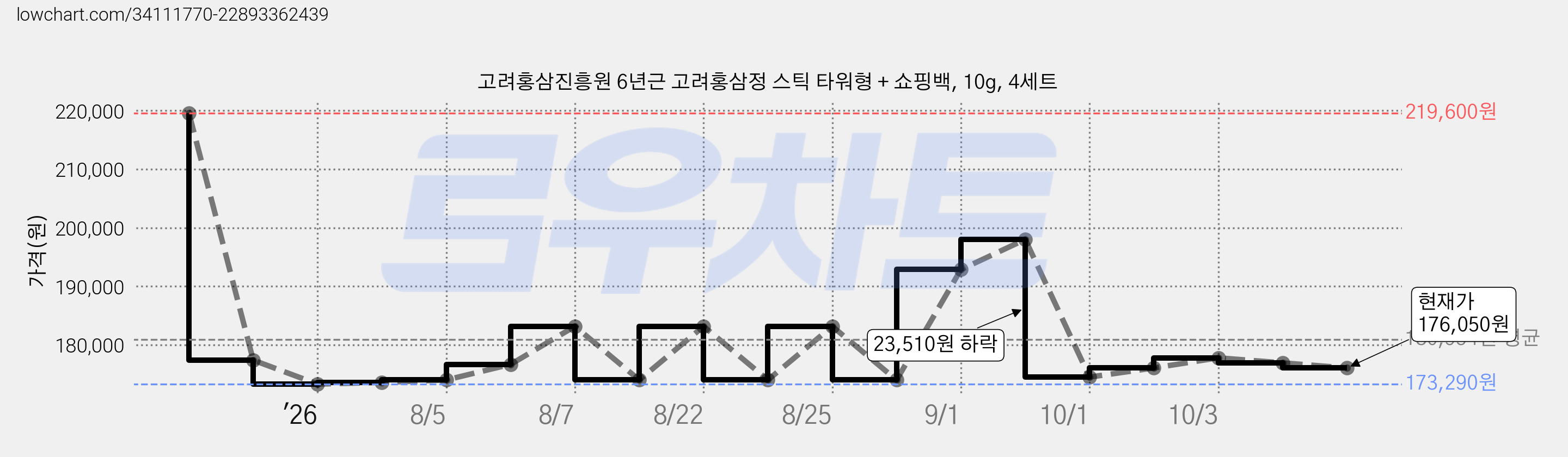 고려홍삼진흥원 6년근 고려홍삼정 스틱 타워형 + 쇼핑백, 10g, 4세트 가격 변동 차트, 현재가 176,050원, 관측 최저가 173,290원