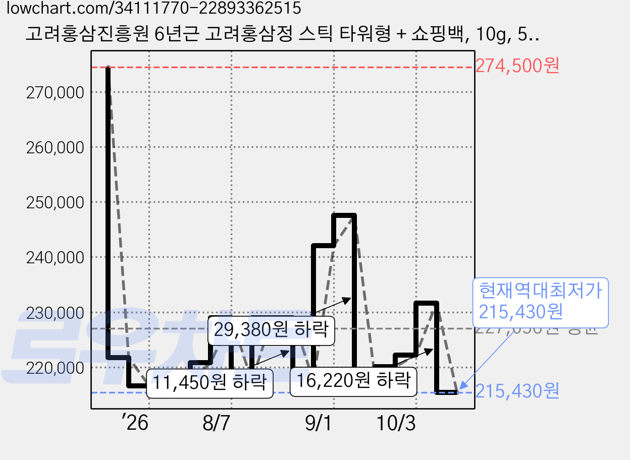 고려홍삼진흥원 6년근 고려홍삼정 스틱 타워형 + 쇼핑백, 10g, 5세트 가격 변동 차트, 현재가 215,430원, 역대최저가