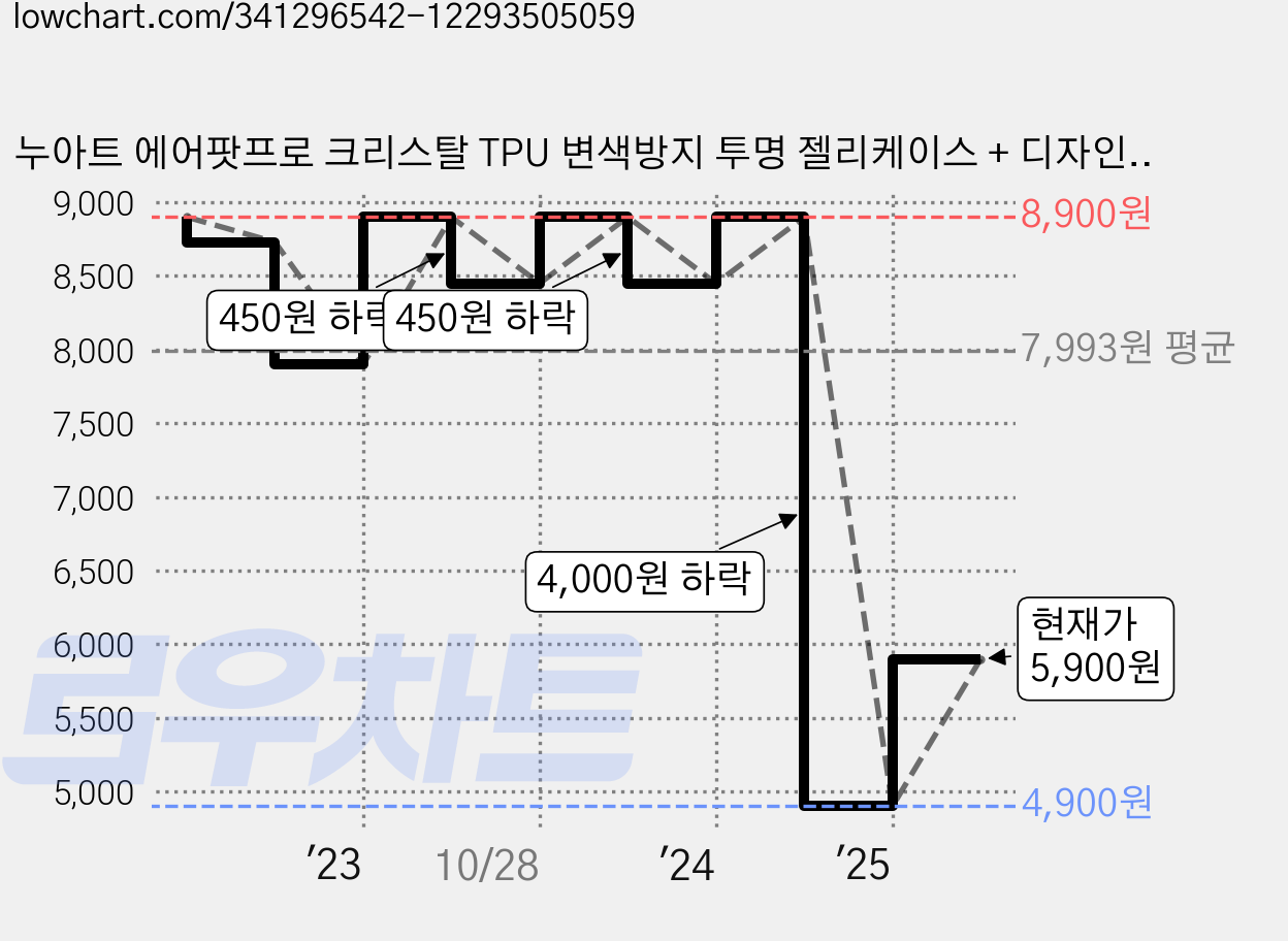 누아트 에어팟프로 크리스탈 TPU 변색방지 투명 젤리케이스 + 디자인 철가루 방지스티커 6개입, 투명(케이스), 과일패턴(스티커) 가격 변동 차트, 현재가 5,900원, 관측 최저가 4,900원