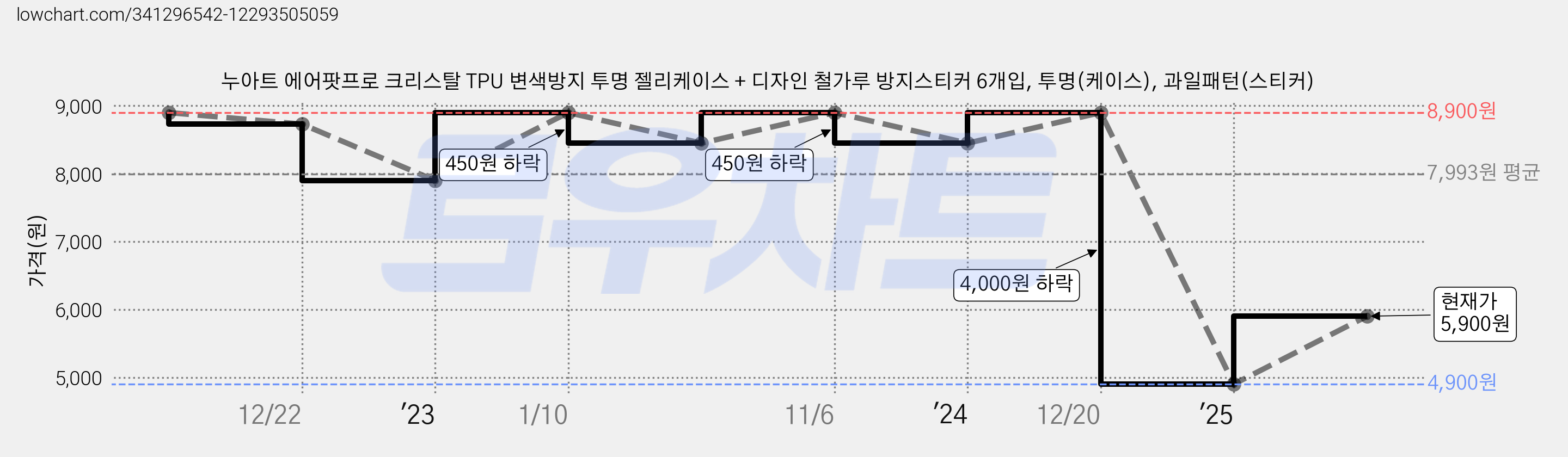 누아트 에어팟프로 크리스탈 TPU 변색방지 투명 젤리케이스 + 디자인 철가루 방지스티커 6개입, 투명(케이스), 과일패턴(스티커) 가격 변동 차트, 현재가 5,900원, 관측 최저가 4,900원