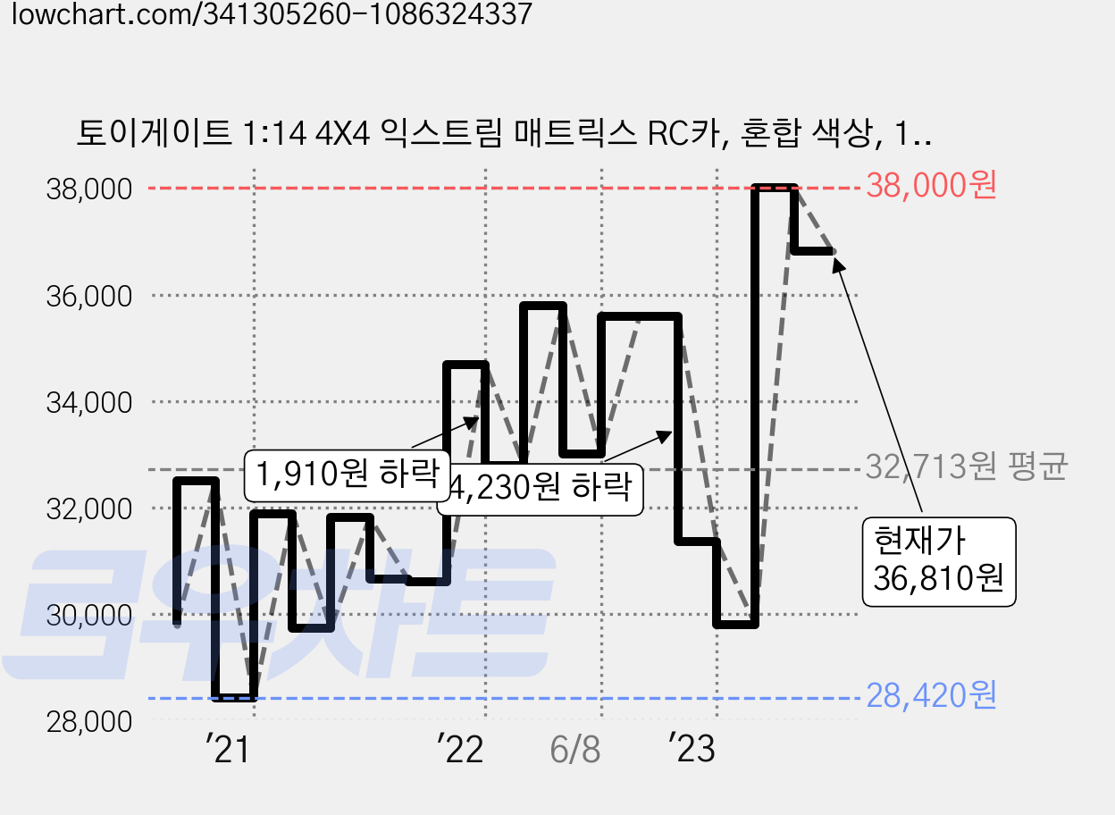 토이게이트 1:14 4X4 익스트림 매트릭스 RC카, 혼합 색상, 1개 가격 변동 차트, 현재가 36,810원, 관측 최저가 28,050원