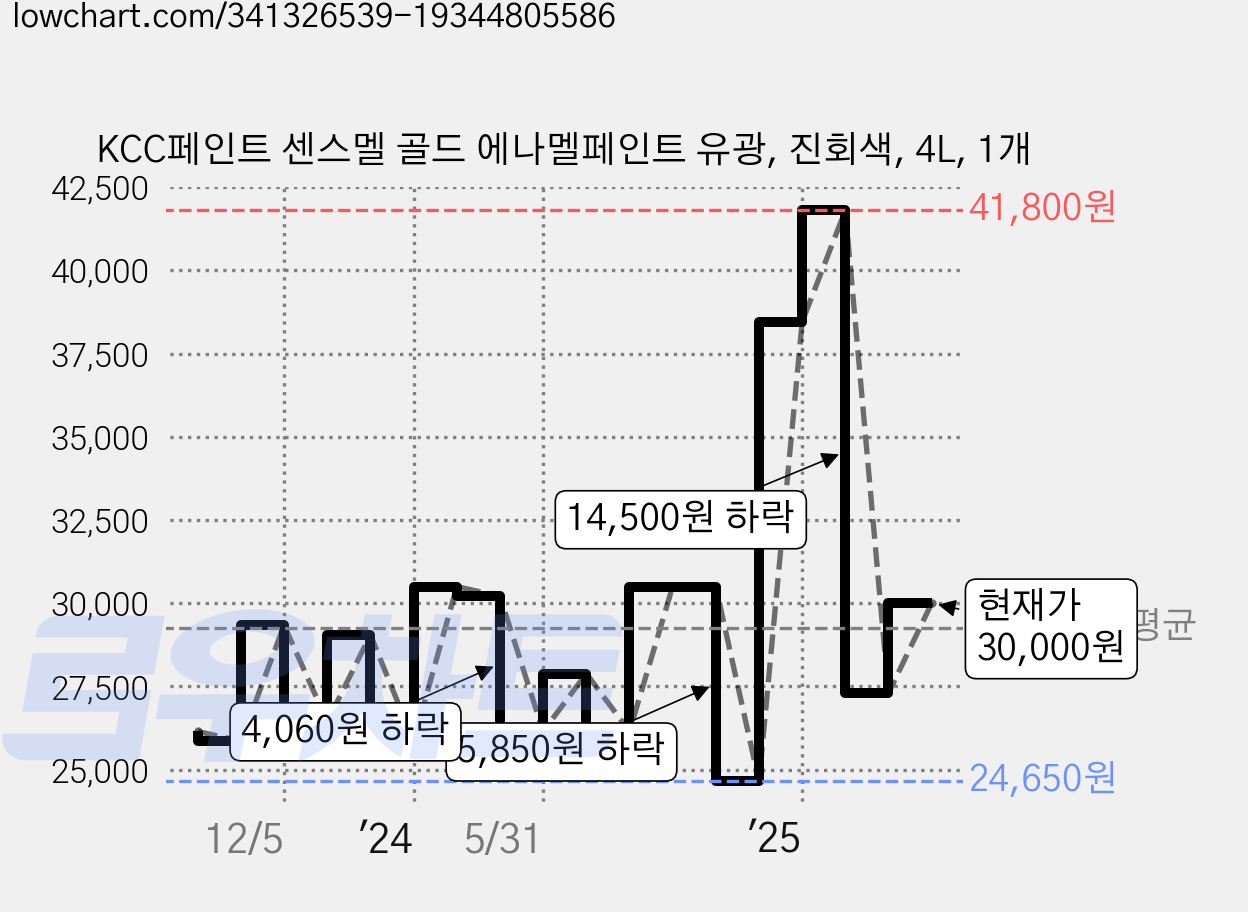 KCC페인트 센스멜 골드 에나멜페인트 유광, 진회색, 4L, 1개 가격 변동 차트, 현재가 30,000원, 관측 최저가 24,550원