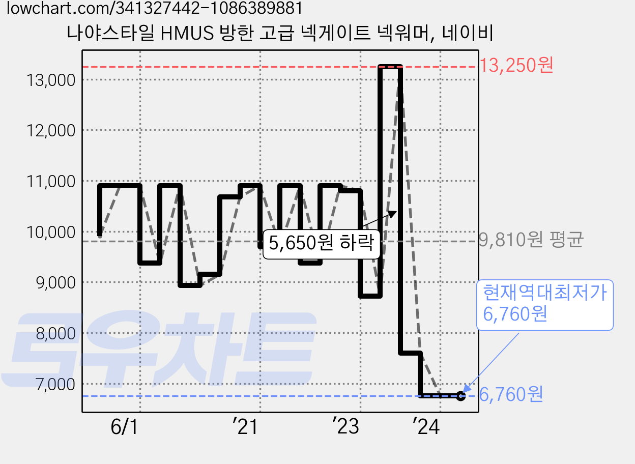 나야스타일 HMUS 방한 고급 넥게이트 넥워머, 네이비 가격 변동 차트, 현재가 6,760원, 역대최저가