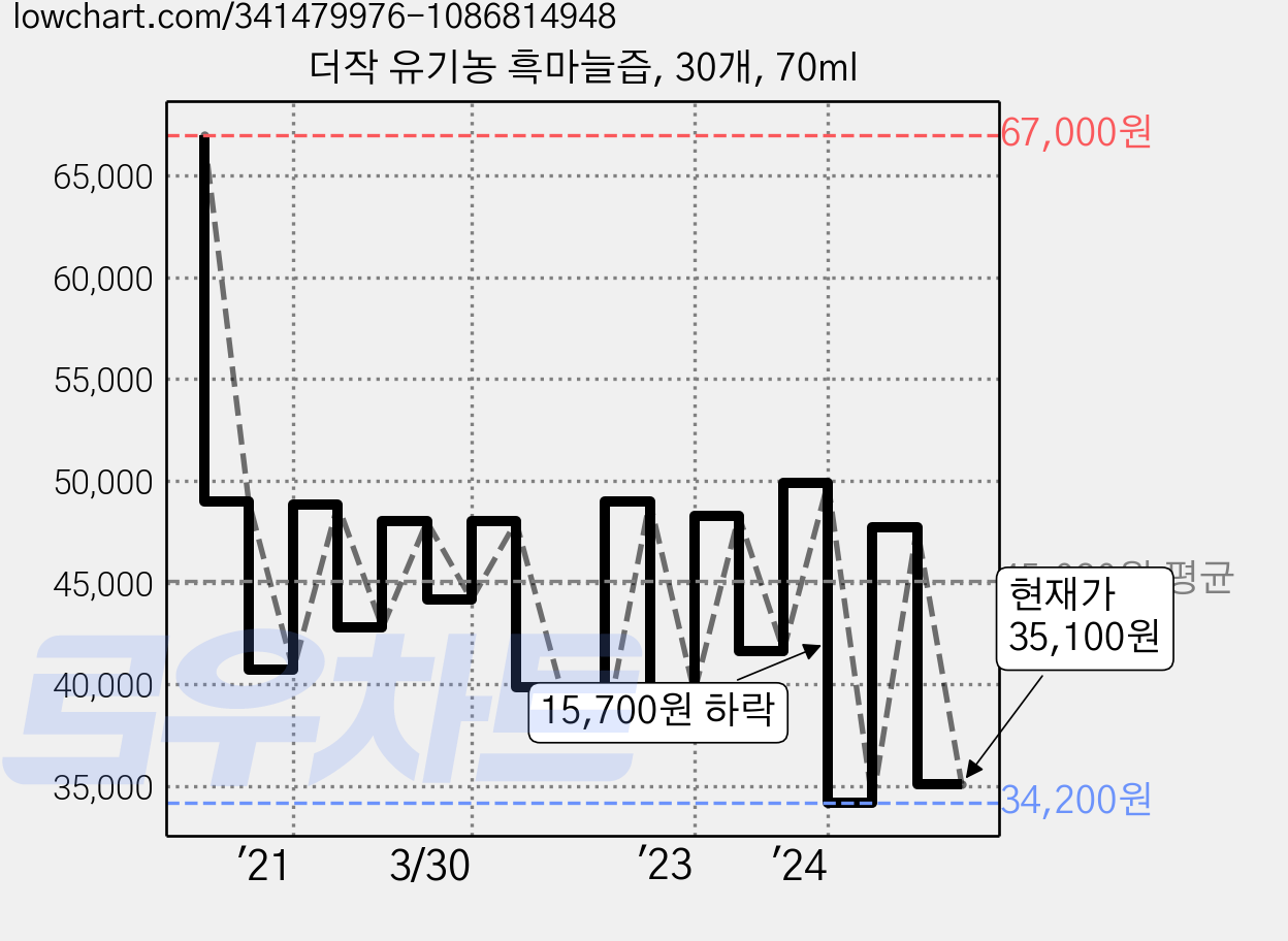 더작 유기농 흑마늘즙, 30개, 70ml 가격 변동 차트, 현재가 35,100원, 관측 최저가 34,000원