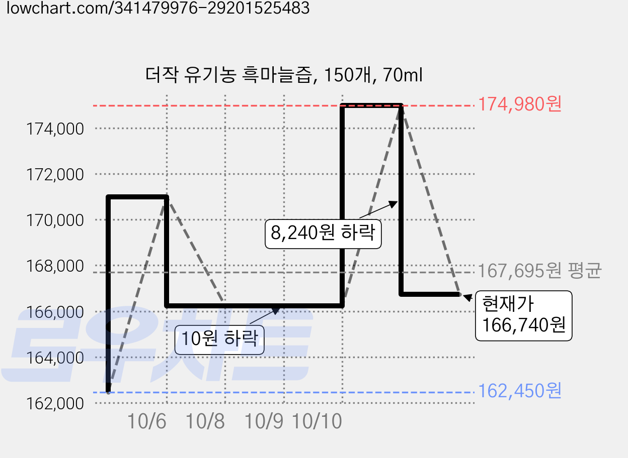 더작 유기농 흑마늘즙, 150개, 70ml 가격 변동 차트, 현재가 166,740원, 관측 최저가 162,450원