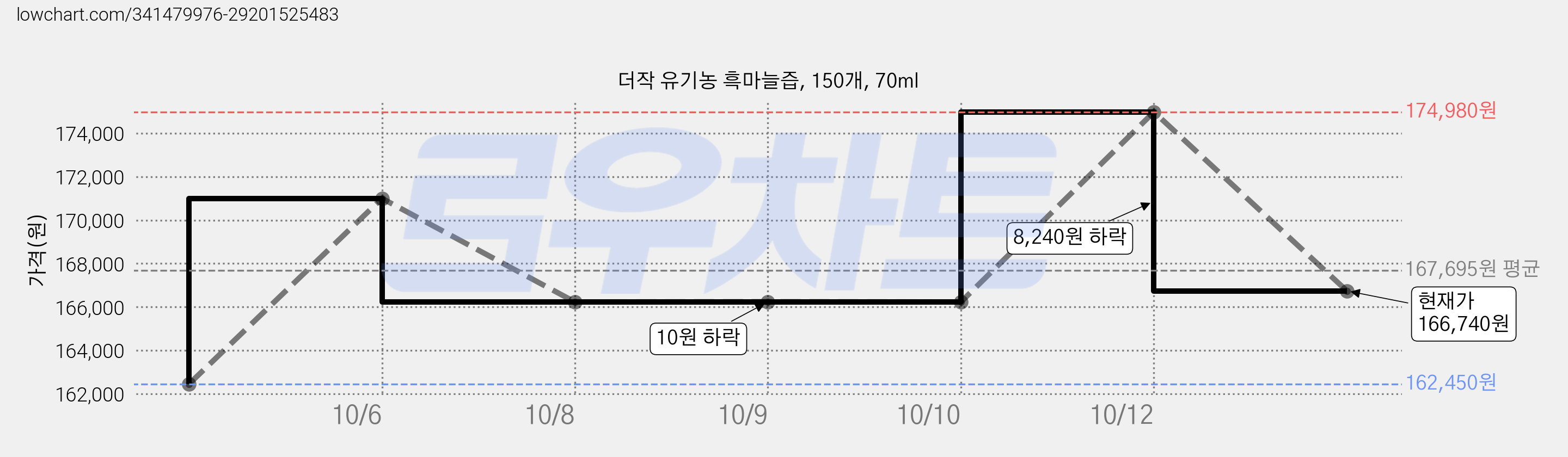 더작 유기농 흑마늘즙, 150개, 70ml 가격 변동 차트, 현재가 166,740원, 관측 최저가 162,450원