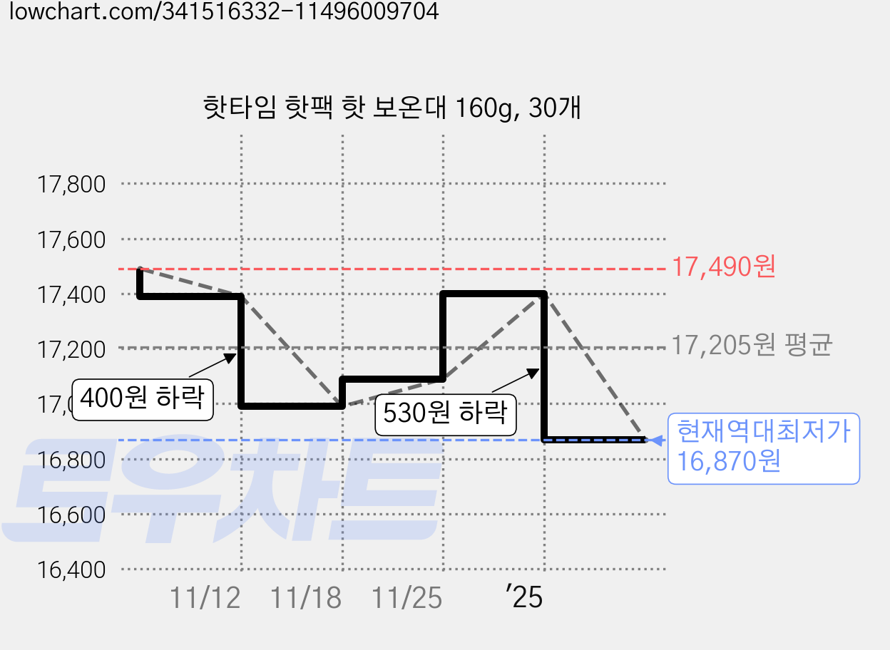 핫타임 핫팩 핫 보온대 160g, 30개 가격 변동 차트, 현재가 16,870원, 역대최저가