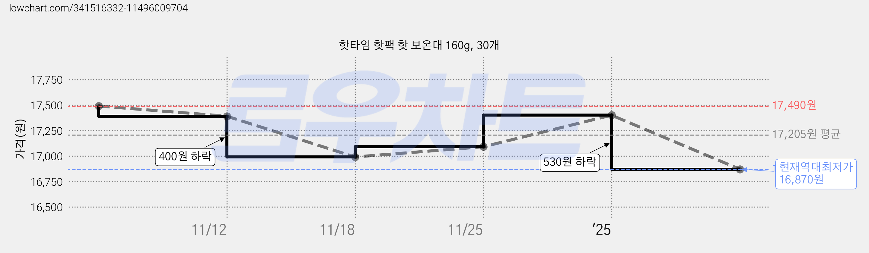 핫타임 핫팩 핫 보온대 160g, 30개 가격 변동 차트, 현재가 16,870원, 역대최저가