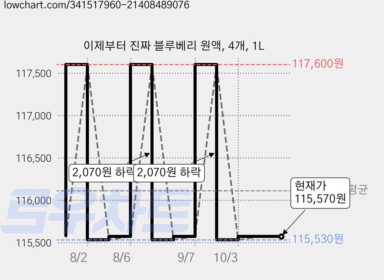 이제부터 진짜 블루베리 원액, 4개, 1L 가격 변동 차트, 현재가 115,570원, 관측 최저가 115,530원