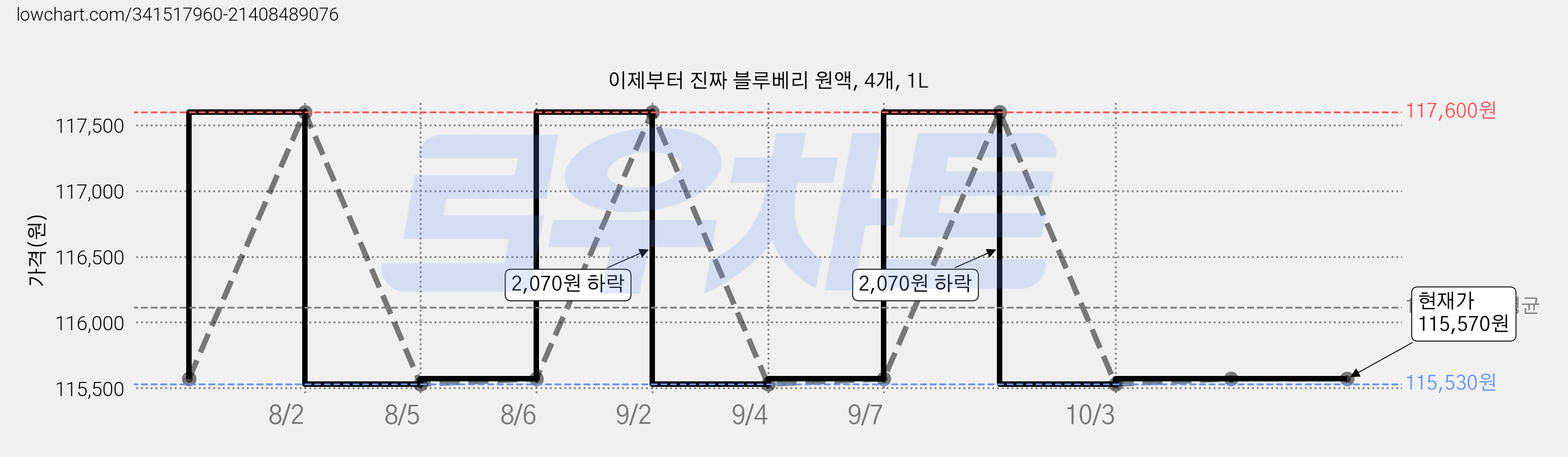 이제부터 진짜 블루베리 원액, 4개, 1L 가격 변동 차트, 현재가 115,570원, 관측 최저가 115,530원