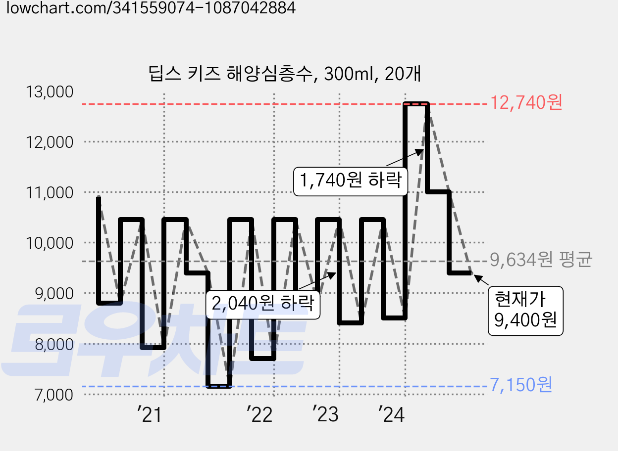 딥스 키즈 해양심층수, 300ml, 20개 가격 변동 차트, 현재가 9,400원, 관측 최저가 7,150원
