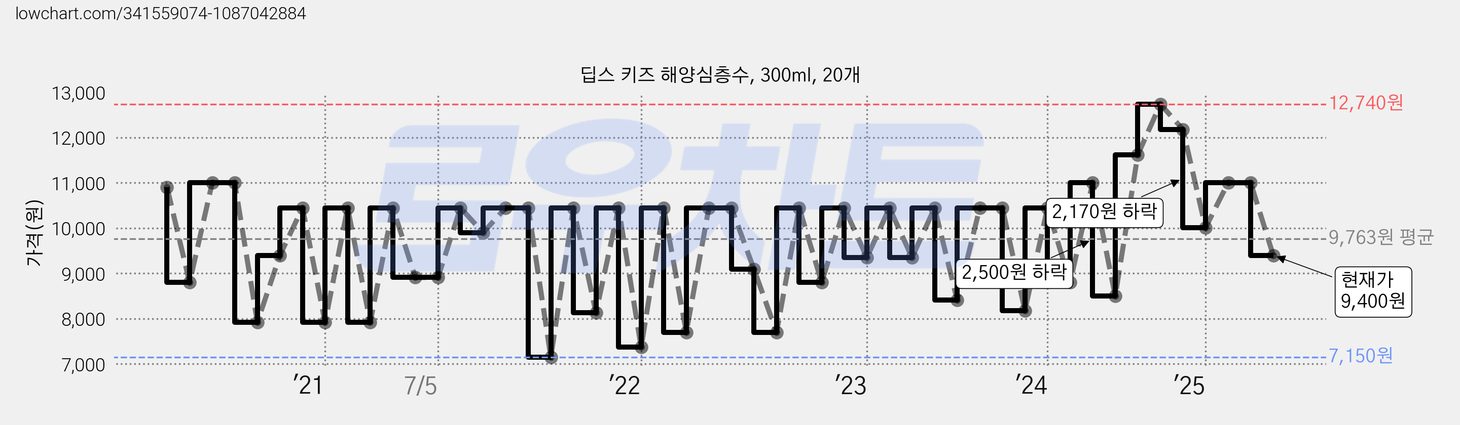 딥스 키즈 해양심층수, 300ml, 20개 가격 변동 차트, 현재가 9,400원, 관측 최저가 7,150원