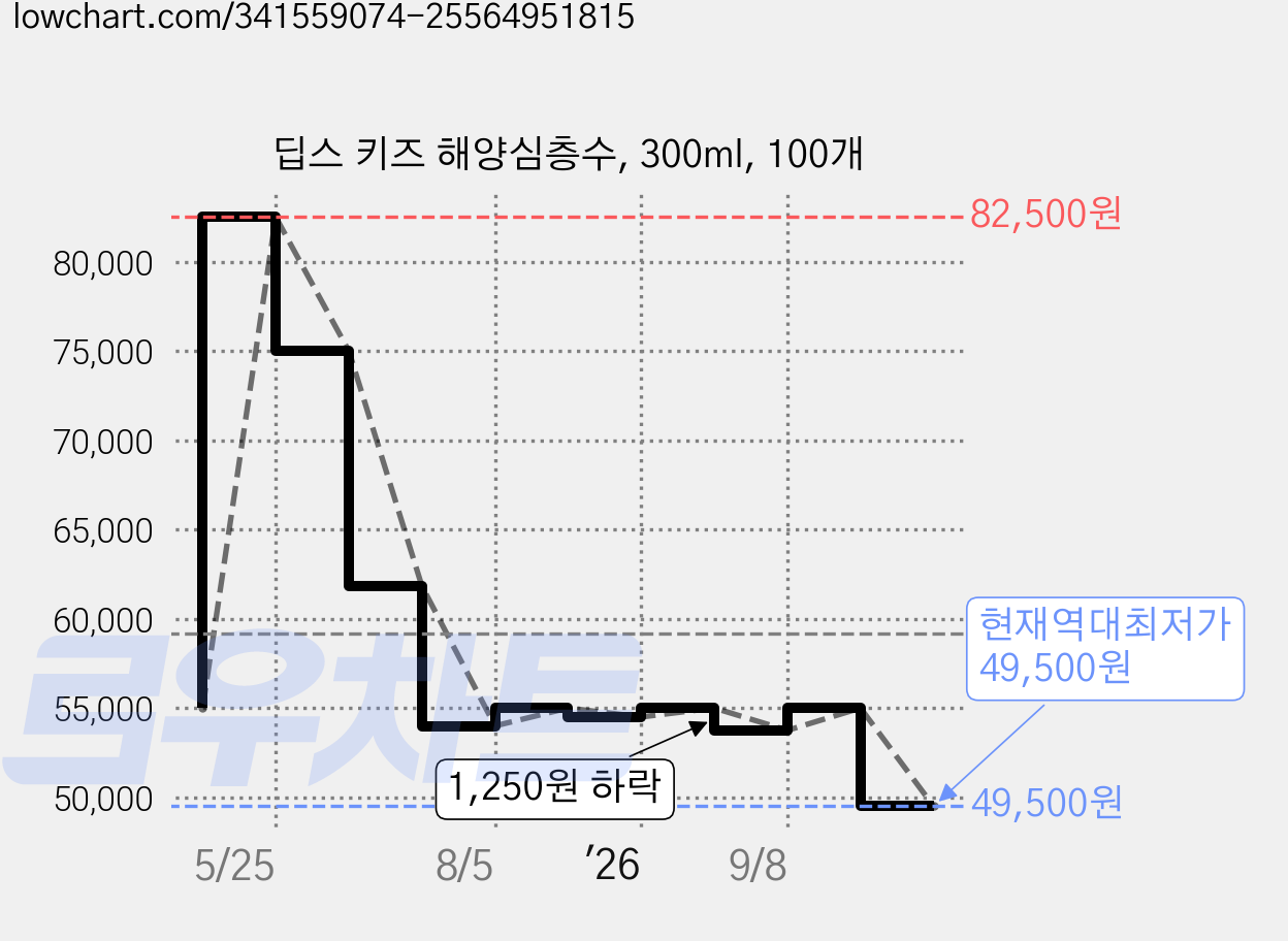 딥스 키즈 해양심층수, 300ml, 100개 가격 변동 차트, 현재가 49,500원, 역대최저가