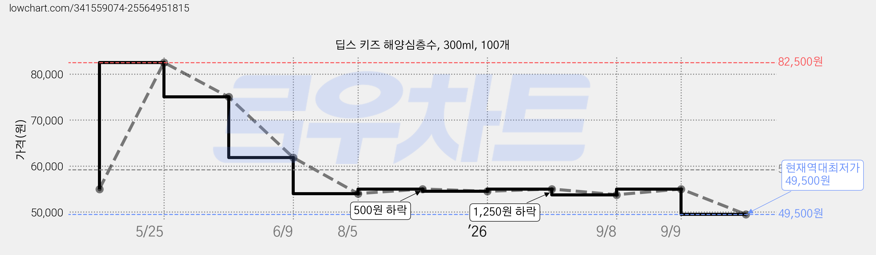 딥스 키즈 해양심층수, 300ml, 100개 가격 변동 차트, 현재가 49,500원, 역대최저가