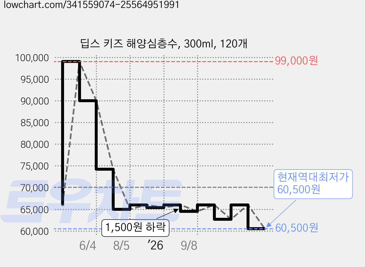 딥스 키즈 해양심층수, 300ml, 120개 가격 변동 차트, 현재가 60,500원, 역대최저가