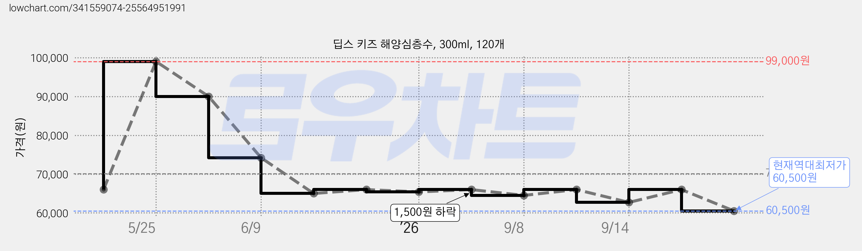 딥스 키즈 해양심층수, 300ml, 120개 가격 변동 차트, 현재가 60,500원, 역대최저가