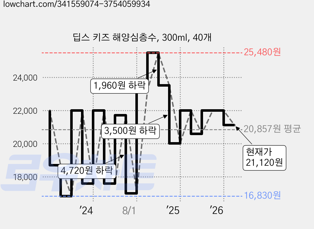 딥스 키즈 해양심층수, 300ml, 40개 가격 변동 차트, 현재가 21,120원, 관측 최저가 16,830원
