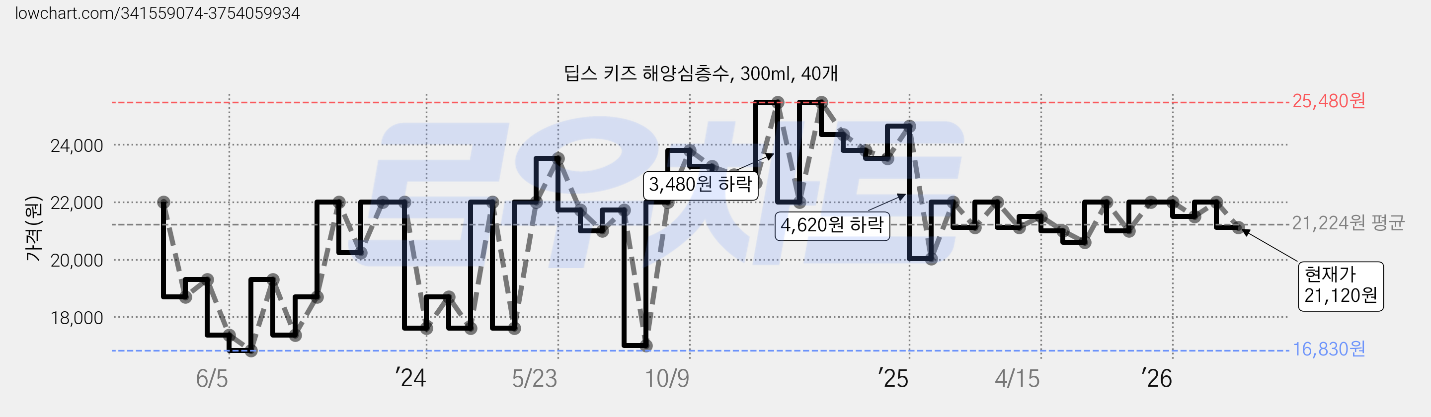 딥스 키즈 해양심층수, 300ml, 40개 가격 변동 차트, 현재가 21,120원, 관측 최저가 16,830원