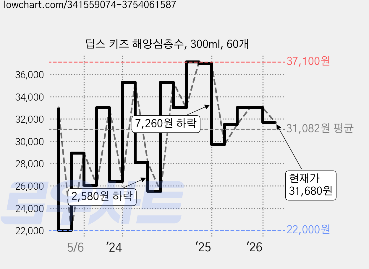딥스 키즈 해양심층수, 300ml, 60개 가격 변동 차트, 현재가 31,680원, 관측 최저가 22,000원