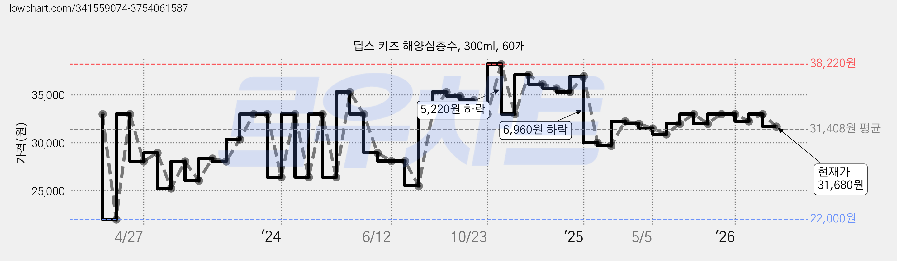 딥스 키즈 해양심층수, 300ml, 60개 가격 변동 차트, 현재가 31,680원, 관측 최저가 22,000원