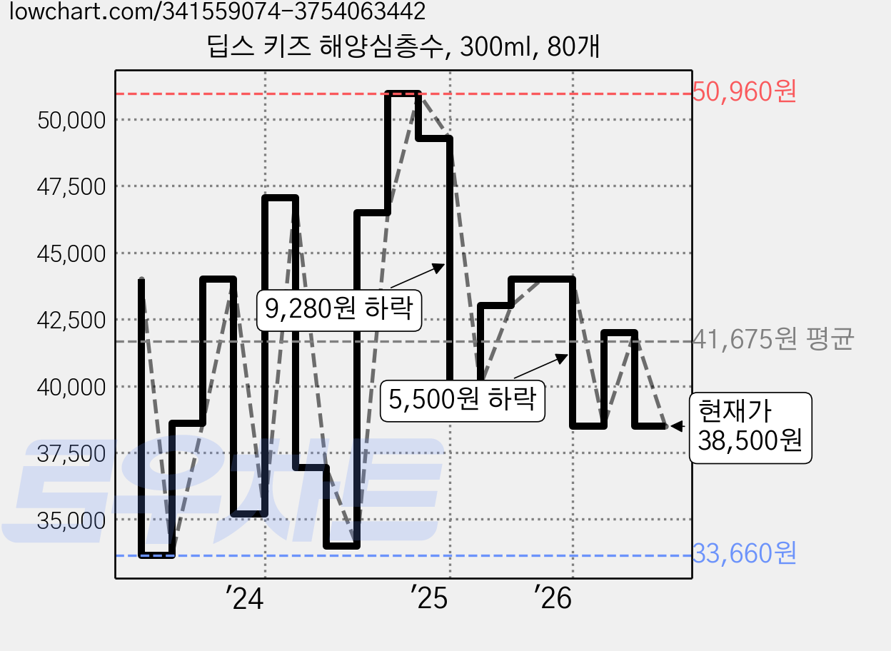 딥스 키즈 해양심층수, 300ml, 80개 가격 변동 차트, 현재가 38,500원, 관측 최저가 33,660원