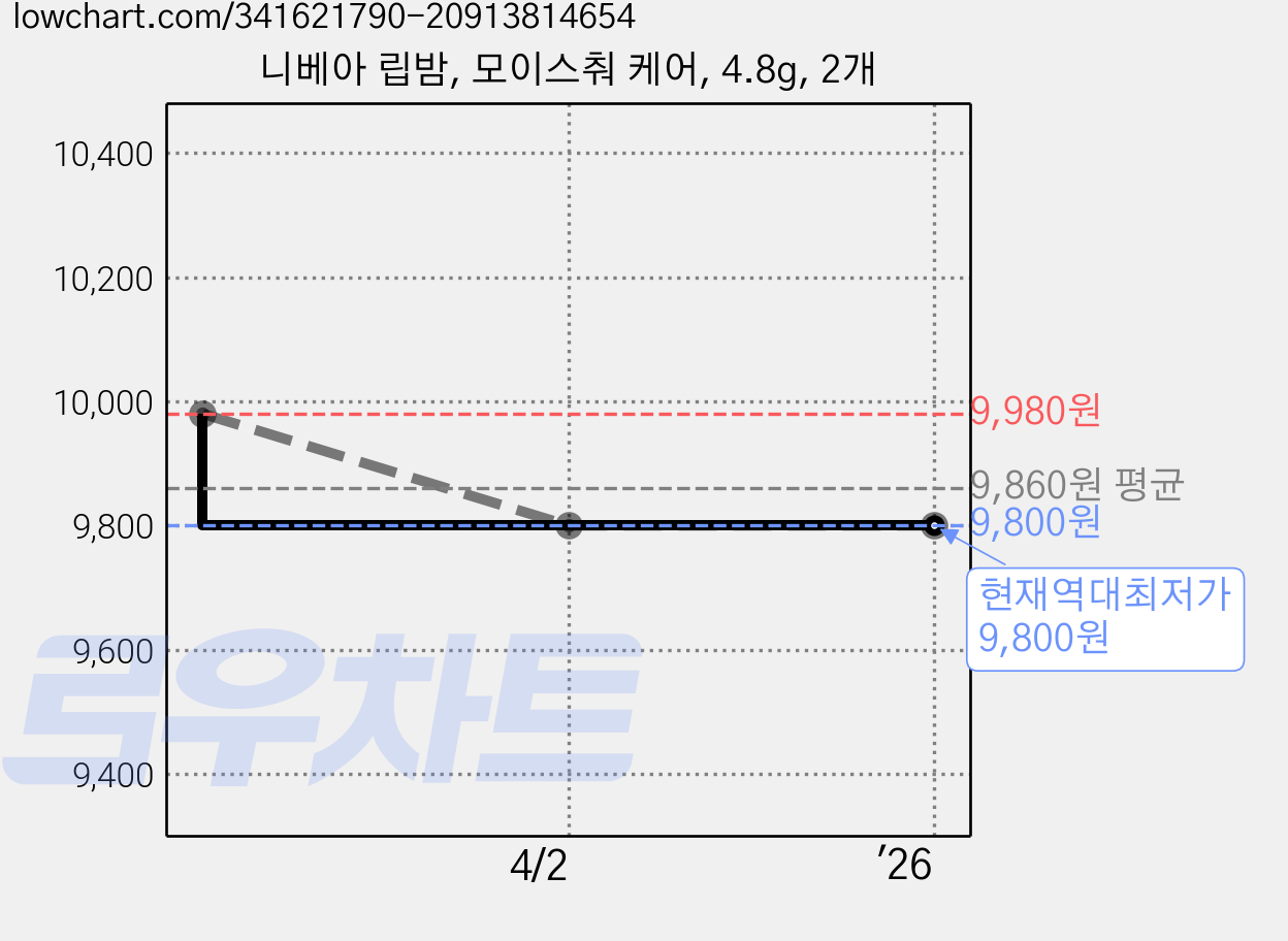 니베아 립밤, 모이스춰 케어, 4.8g, 2개 가격 변동 차트, 현재가 9,800원, 역대최저가