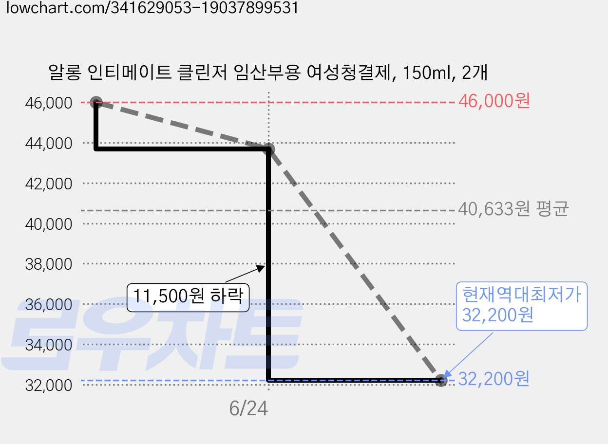 알롱 인티메이트 클린저 임산부용 여성청결제, 150ml, 2개 가격 변동 차트, 현재가 32,200원, 역대최저가