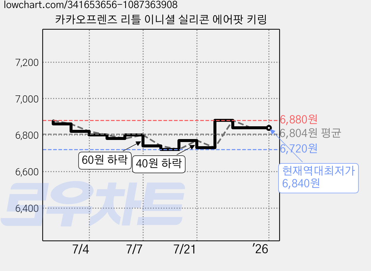 카카오프렌즈 리틀 이니셜 실리콘 에어팟 키링 가격 변동 차트, 현재가 6,840원, 역대최저가