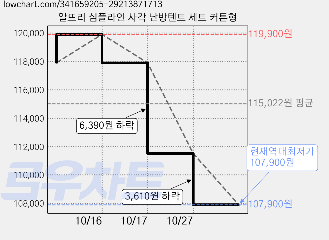 알뜨리 심플라인 사각 난방텐트 세트 커튼형 가격 변동 차트, 현재가 107,900원, 역대최저가