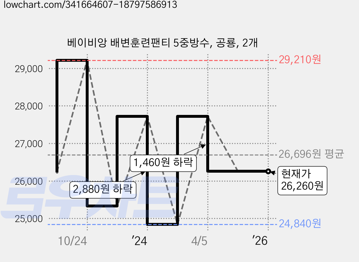 베이비앙 배변훈련팬티 5중방수, 공룡, 2개 가격 변동 차트, 현재가 26,260원, 역대최저가