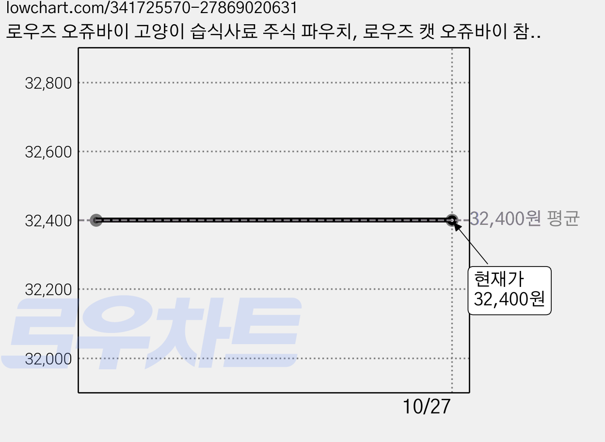 로우즈 오쥬바이 고양이 습식사료 주식 파우치, 로우즈 캣 오쥬바이 참치와 고등어, 69g, 8개 가격 변동 차트, 현재가 32,400원