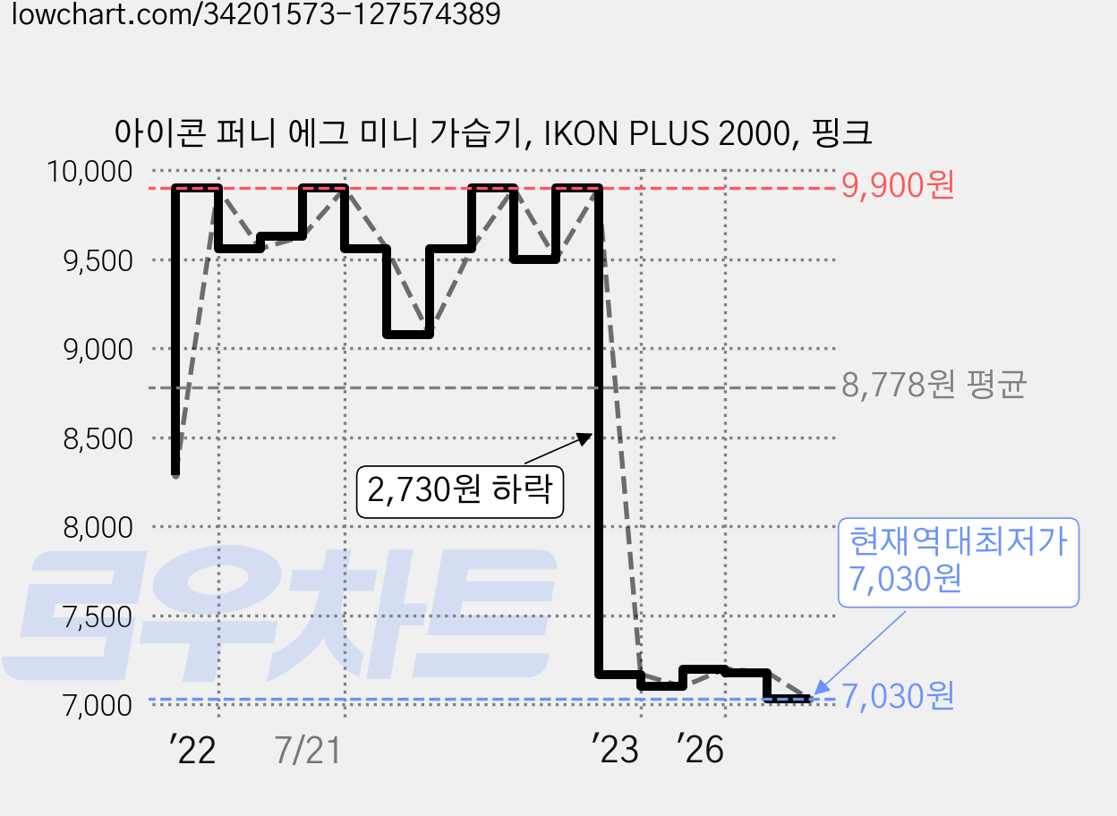 아이콘 퍼니 에그 미니 가습기, IKON PLUS 2000, 핑크 가격 변동 차트, 현재가 7,030원, 역대최저가