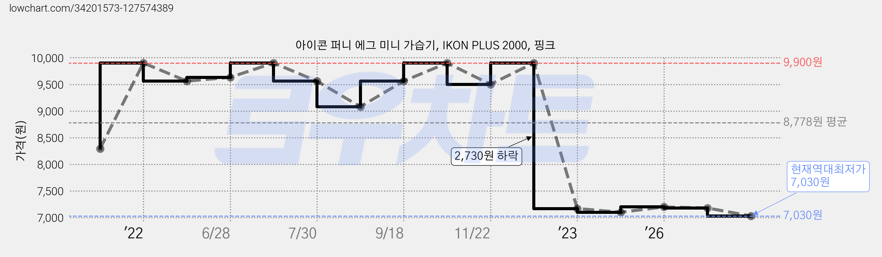 아이콘 퍼니 에그 미니 가습기, IKON PLUS 2000, 핑크 가격 변동 차트, 현재가 7,030원, 역대최저가