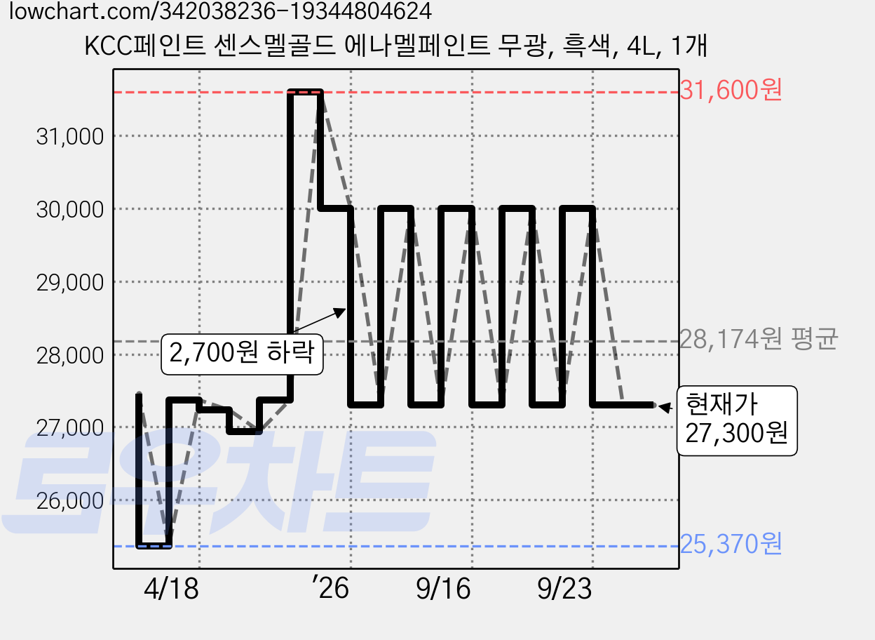 KCC페인트 센스멜골드 에나멜페인트 무광, 흑색, 4L, 1개 가격 변동 차트, 현재가 27,300원, 관측 최저가 25,370원
