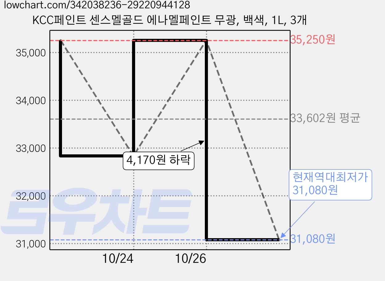 KCC페인트 센스멜골드 에나멜페인트 무광, 백색, 1L, 3개 가격 변동 차트, 현재가 31,080원, 역대최저가