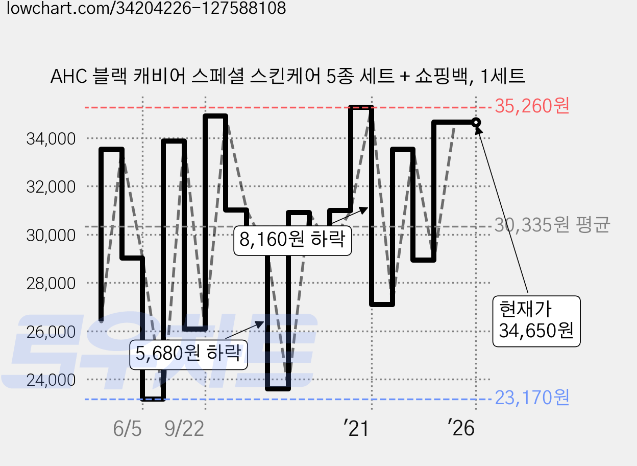 AHC 블랙 캐비어 스페셜 스킨케어 5종 세트 + 쇼핑백, 1세트 가격 변동 차트, 현재가 34,650원, 관측 최저가 23,170원