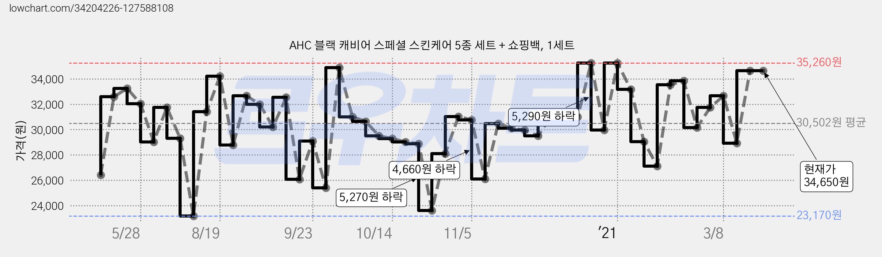 AHC 블랙 캐비어 스페셜 스킨케어 5종 세트 + 쇼핑백, 1세트 가격 변동 차트, 현재가 34,650원, 관측 최저가 23,170원