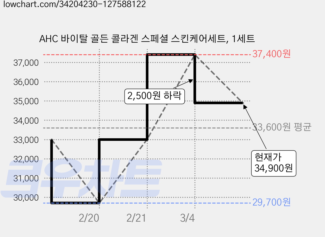 AHC 바이탈 골든 콜라겐 스페셜 스킨케어세트, 1세트 가격 변동 차트, 현재가 34,900원, 관측 최저가 29,700원