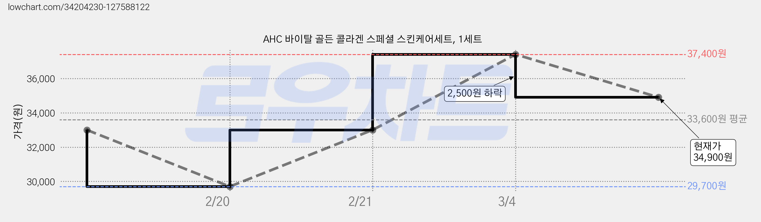 AHC 바이탈 골든 콜라겐 스페셜 스킨케어세트, 1세트 가격 변동 차트, 현재가 34,900원, 관측 최저가 29,700원