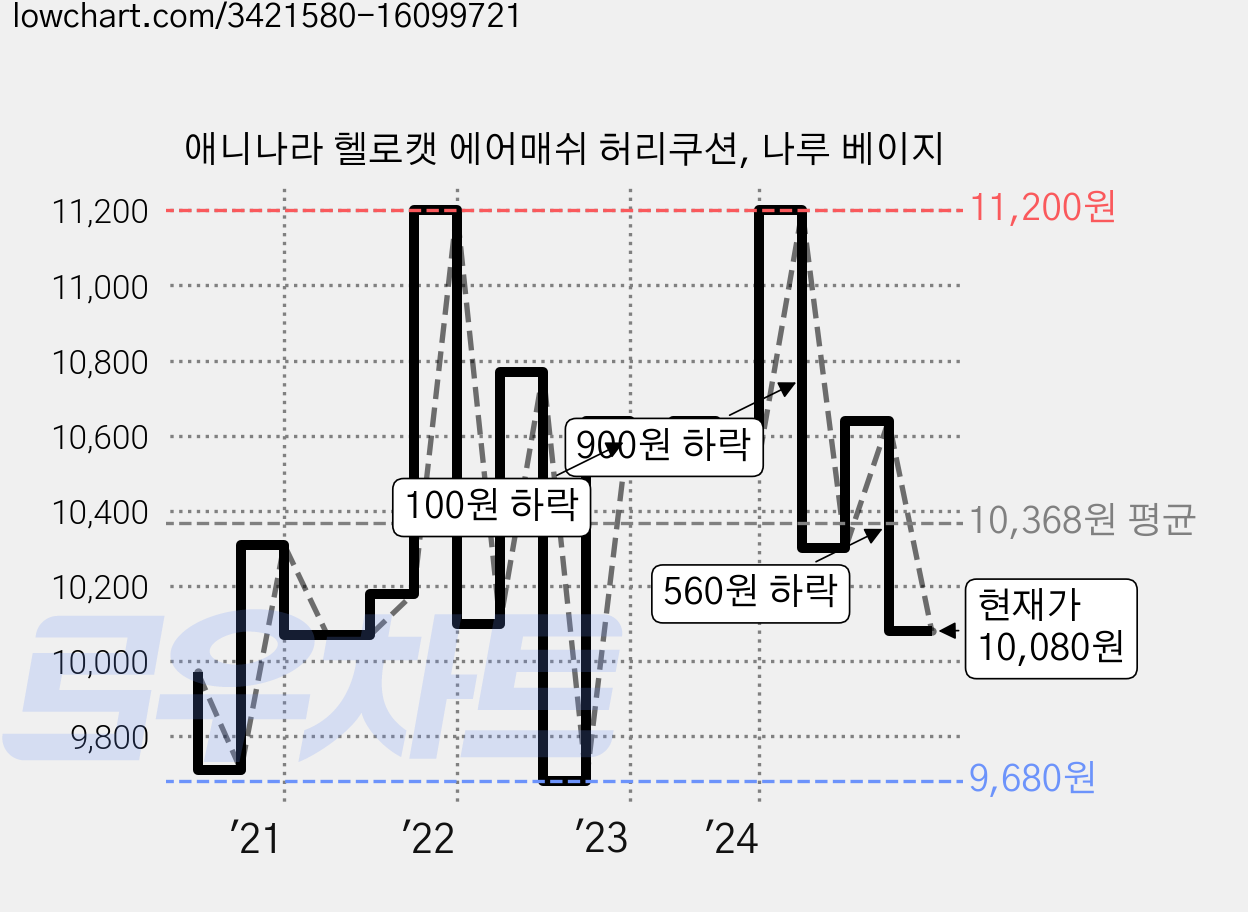 애니나라 헬로캣 에어매쉬 허리쿠션, 나루 베이지 가격 변동 차트, 현재가 10,080원, 관측 최저가 9,680원