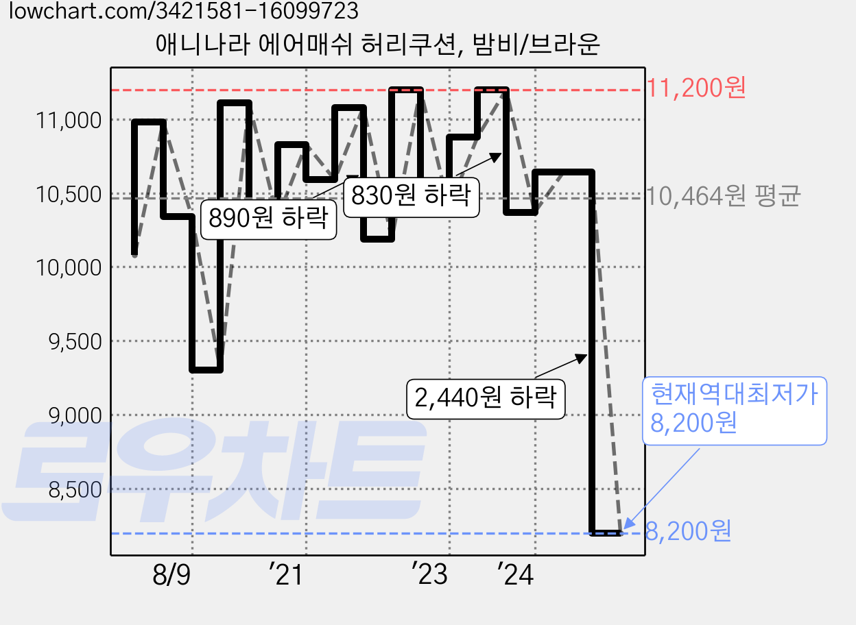 애니나라 에어매쉬 허리쿠션, 밤비/브라운 가격 변동 차트, 현재가 8,200원, 역대최저가